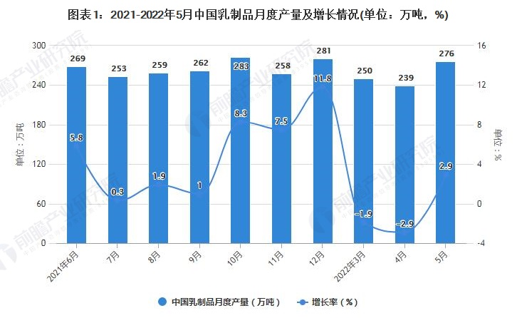 2022年1-5月中國(guó)乳制品行業(yè)產(chǎn)量規(guī)模及進(jìn)口數(shù)據(jù)統(tǒng)計(jì)