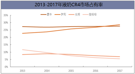 我國(guó)液態(tài)奶行業(yè)競(jìng)爭(zhēng)格局及未來(lái)發(fā)展方向分析，液態(tài)奶進(jìn)口沖擊嚴(yán)峻