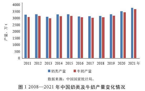 2021年奶業(yè)市場形勢回顧